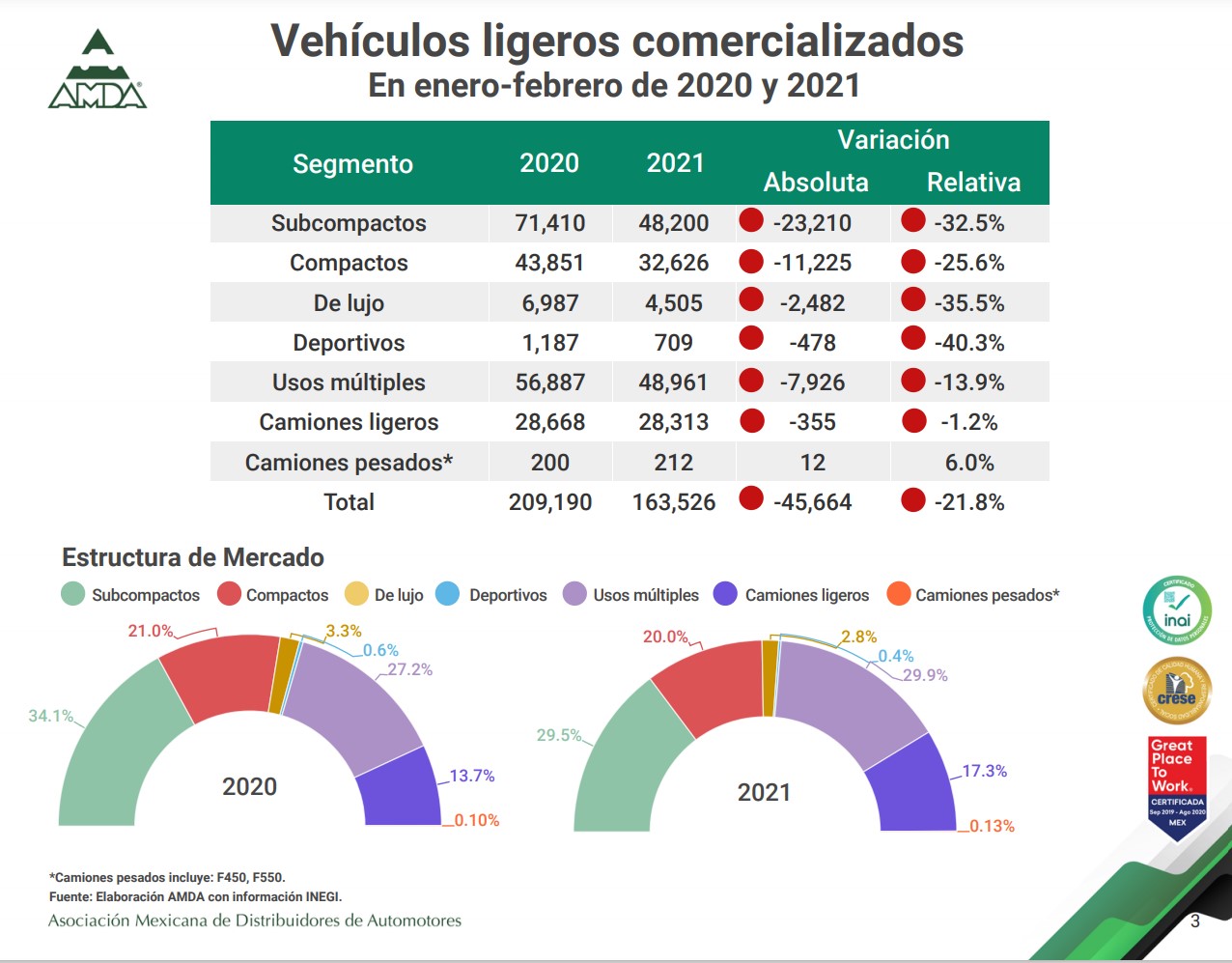 Reporte de Mercado Interno Automotor Febrero 2021 – AMDA Jalisco