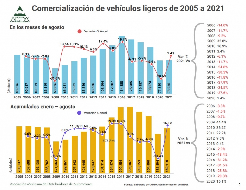 Reporte de Mercado Interno Automotor Agosto 2021 – AMDA Jalisco