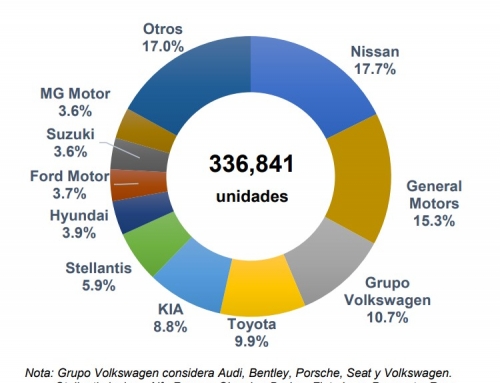 Reducciones de 1 y 2.4% en la venta de vehículos nuevos durante abril y su acumulado 2022, respectivamente