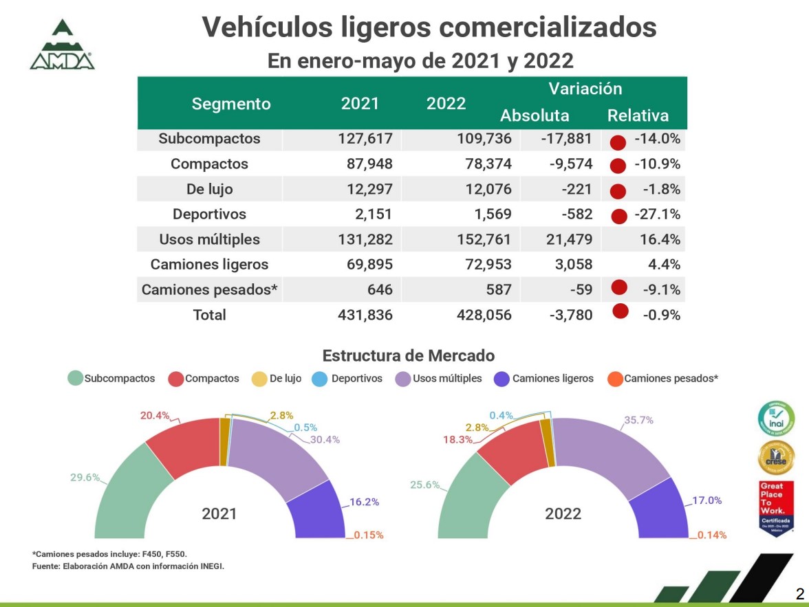 Reporte de Mercado Interno Automotor – Mayo 2022 – AMDA Jalisco