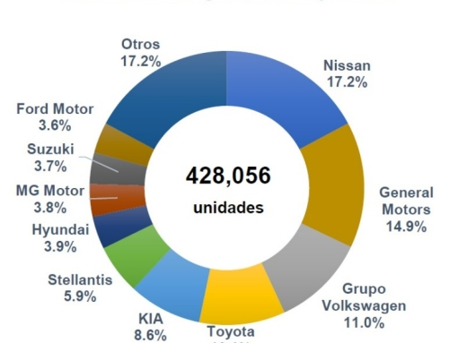 Recuperación de 5.2% en las ventas de vehículos nuevos en mayo en México, en el acumulado 2022 se deslizaron 0.9 por ciento