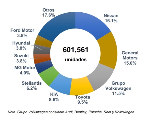 Varió 1.2 y -0.2% venta de vehículos nuevos durante julio y su acumulado 2022, respectivamente