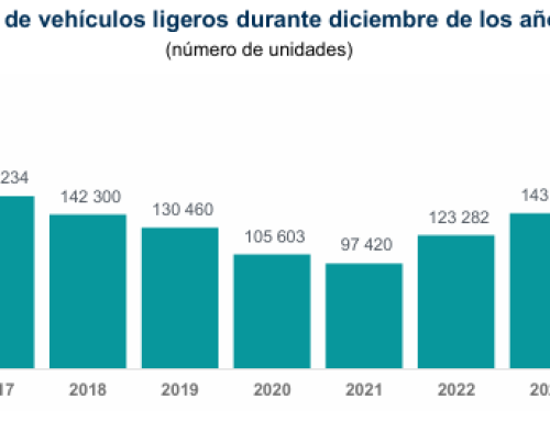 Avance mensual  Registro Administrativo de la Industria Automotriz de  Vehículos Ligeros      .