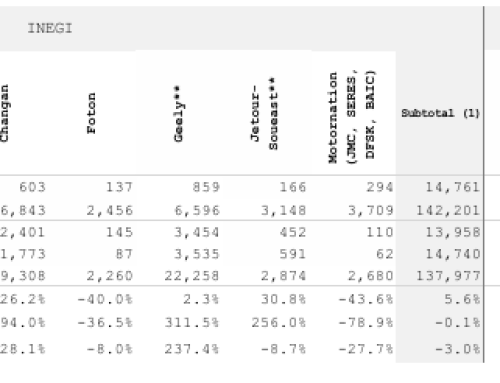Reporte de ventas de marcas chinas en Diciembre