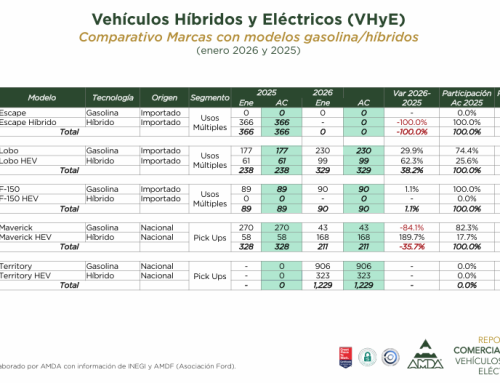 Reporte de Comercialización de Vehículos Híbridos y Eléctricos