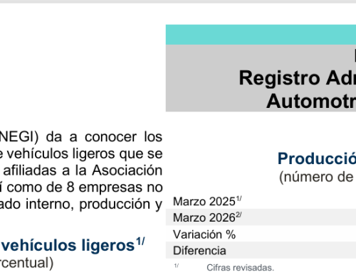 Reporte de ventas al público en el mercado interno, producción y exportación INEGI- marzo 2026